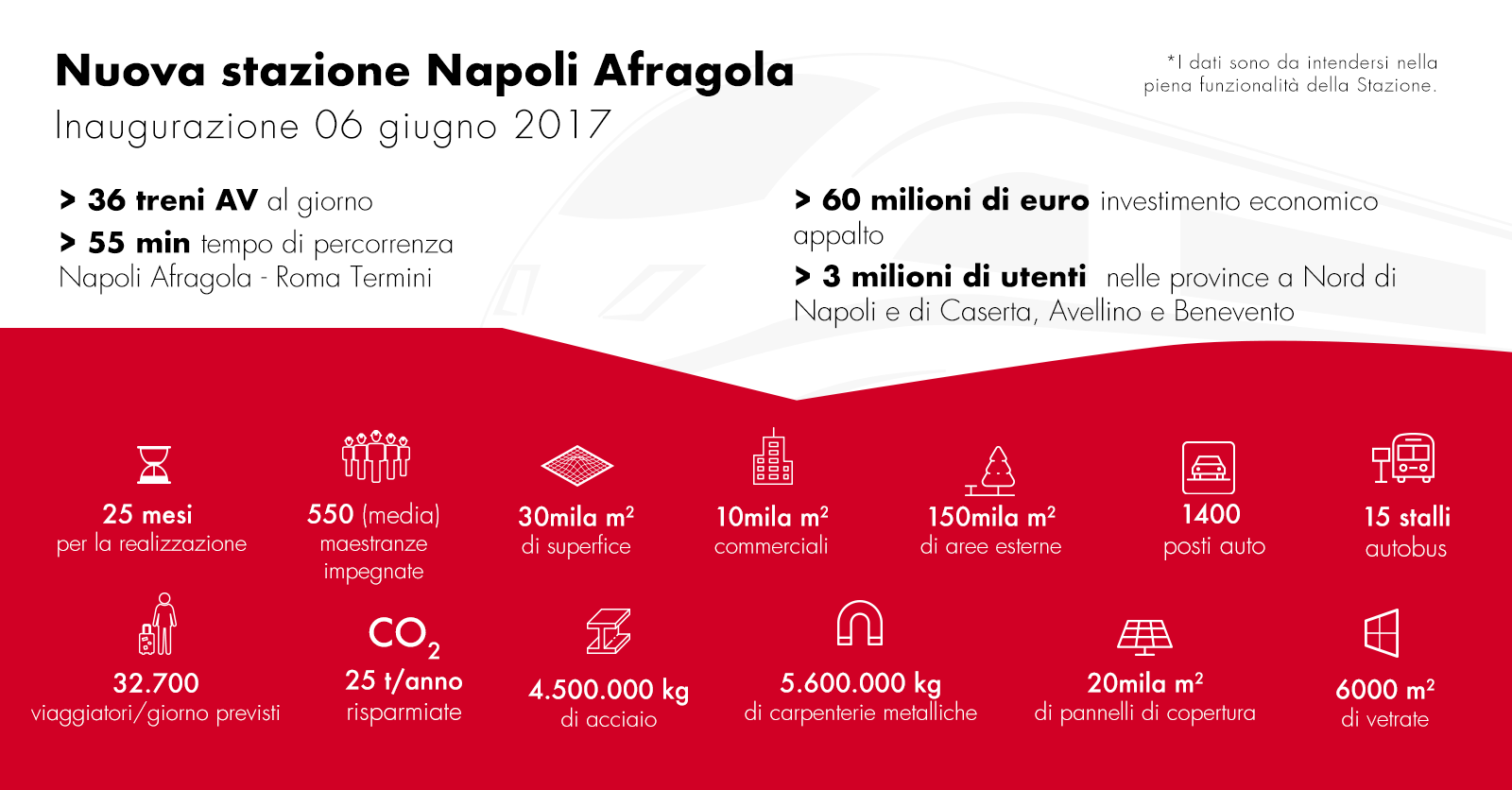 Grafica: infografica sulla stazioni di Napoli Afragola