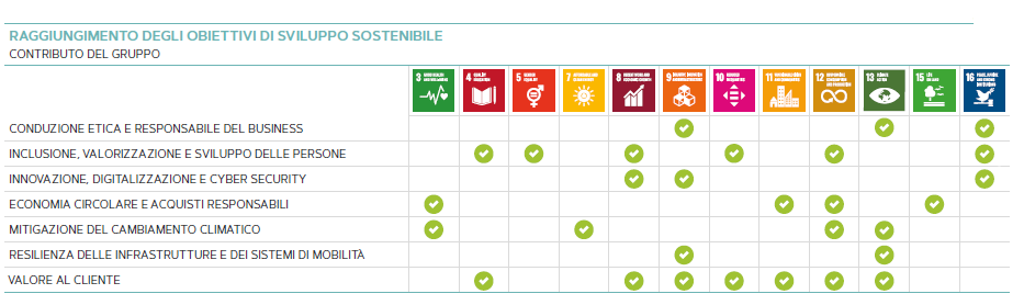 Grafica: Temi materiali VS Sustainable Development Goals (SDGs) - 1