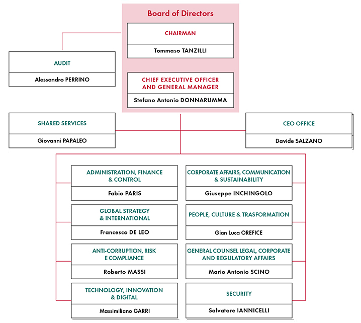 Graphics: Management and organizational structure of Ferrovie dello Stato Italiane