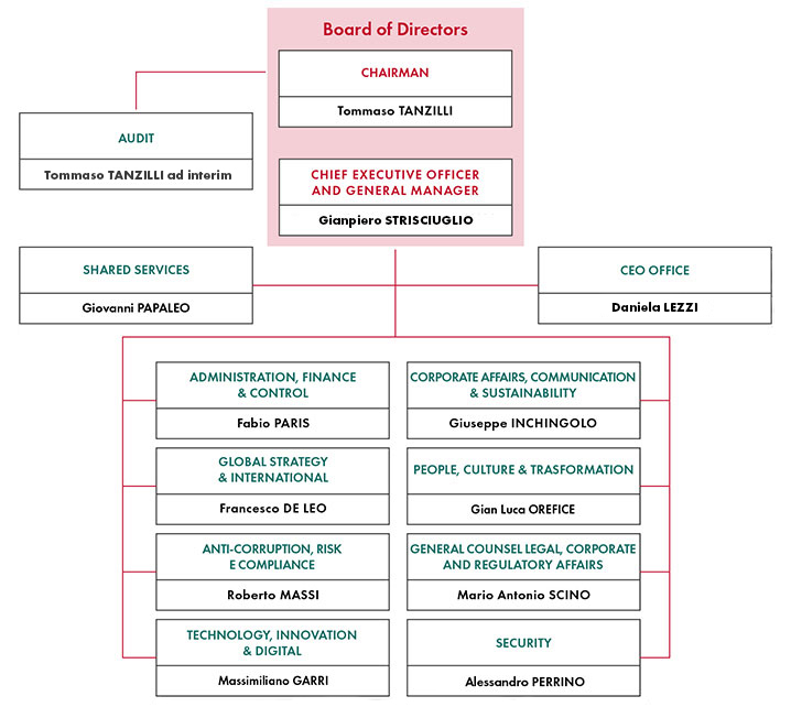 Graphics: Management and organizational structure of Ferrovie dello Stato Italiane