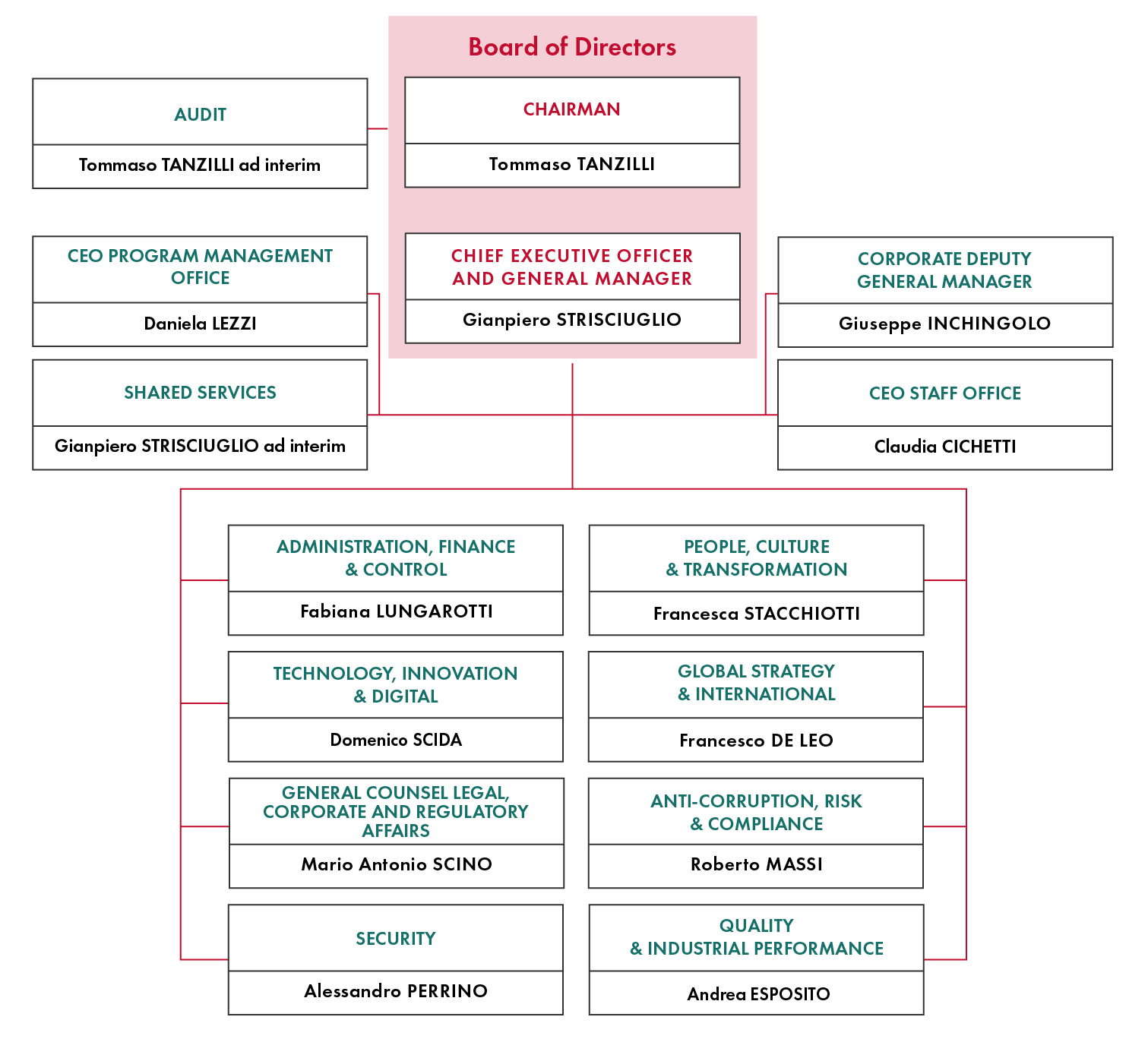 Graphics: Management and organizational structure of Ferrovie dello Stato Italiane