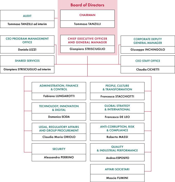 Graphics: Management and organizational structure of Ferrovie dello Stato Italiane