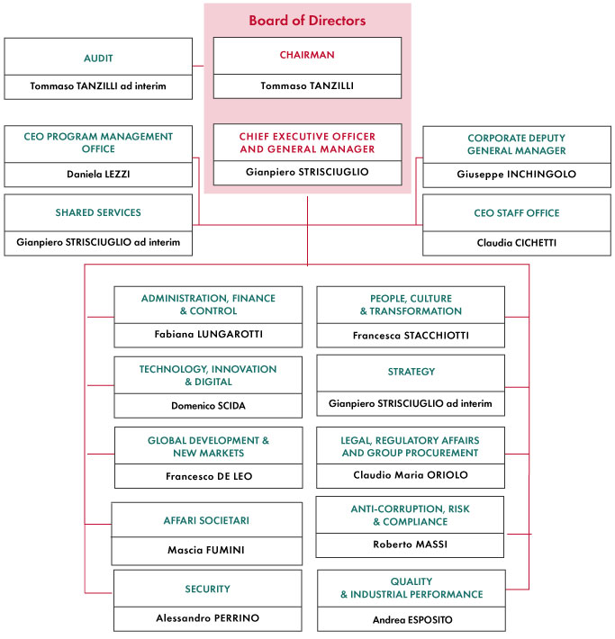Graphics: Management and organizational structure of Ferrovie dello Stato Italiane