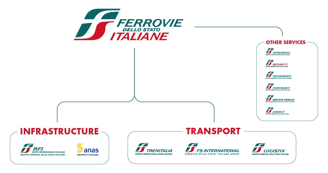 Graphics: Governance of Ferrovie dello Stato Italiane