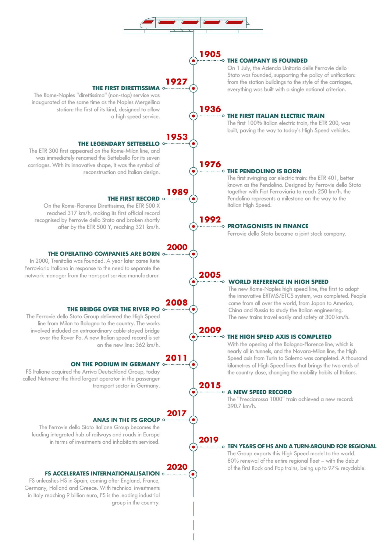 Graphics: FS Italiane's history timeline