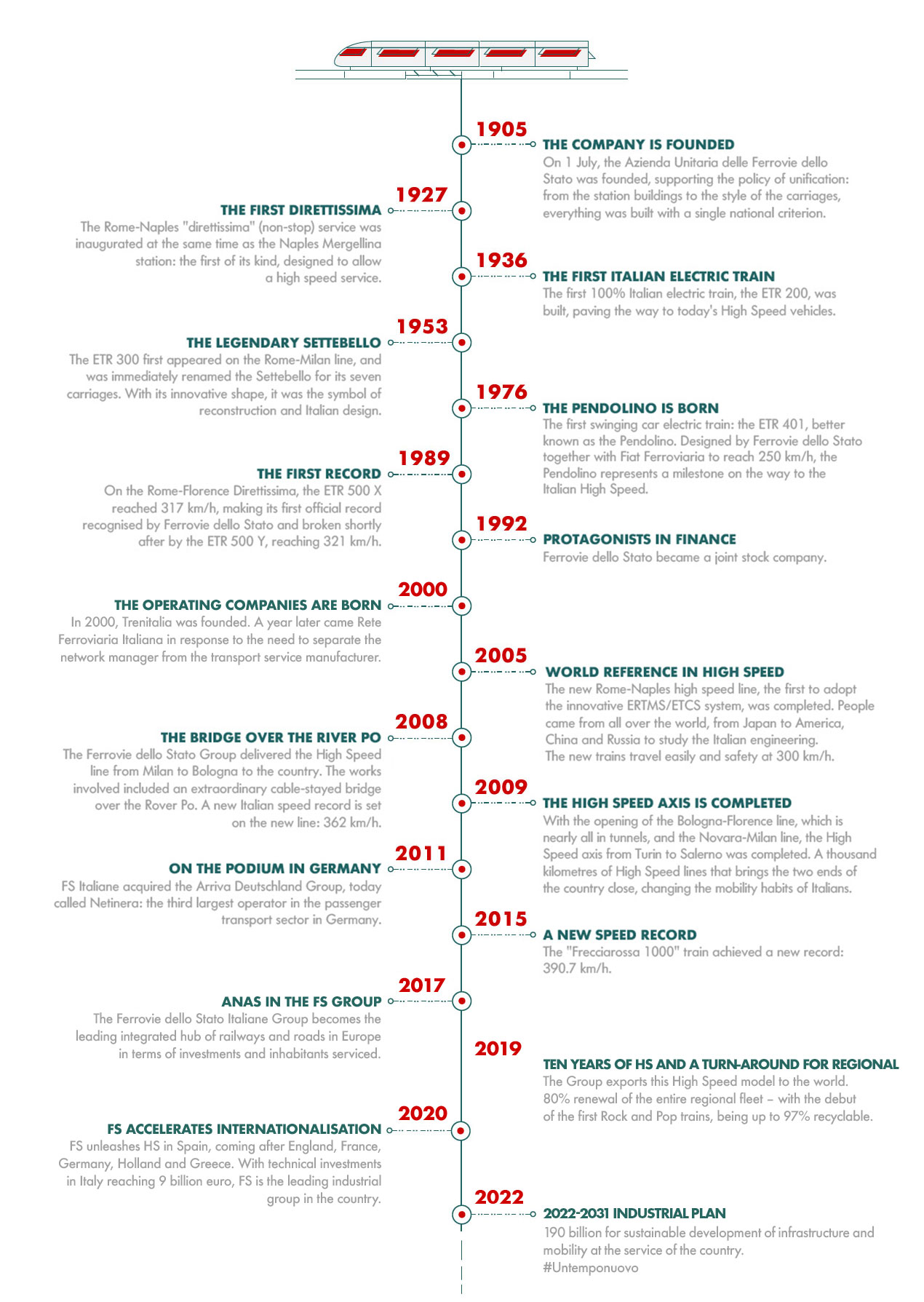 Graphics: FS Italiane's history timeline