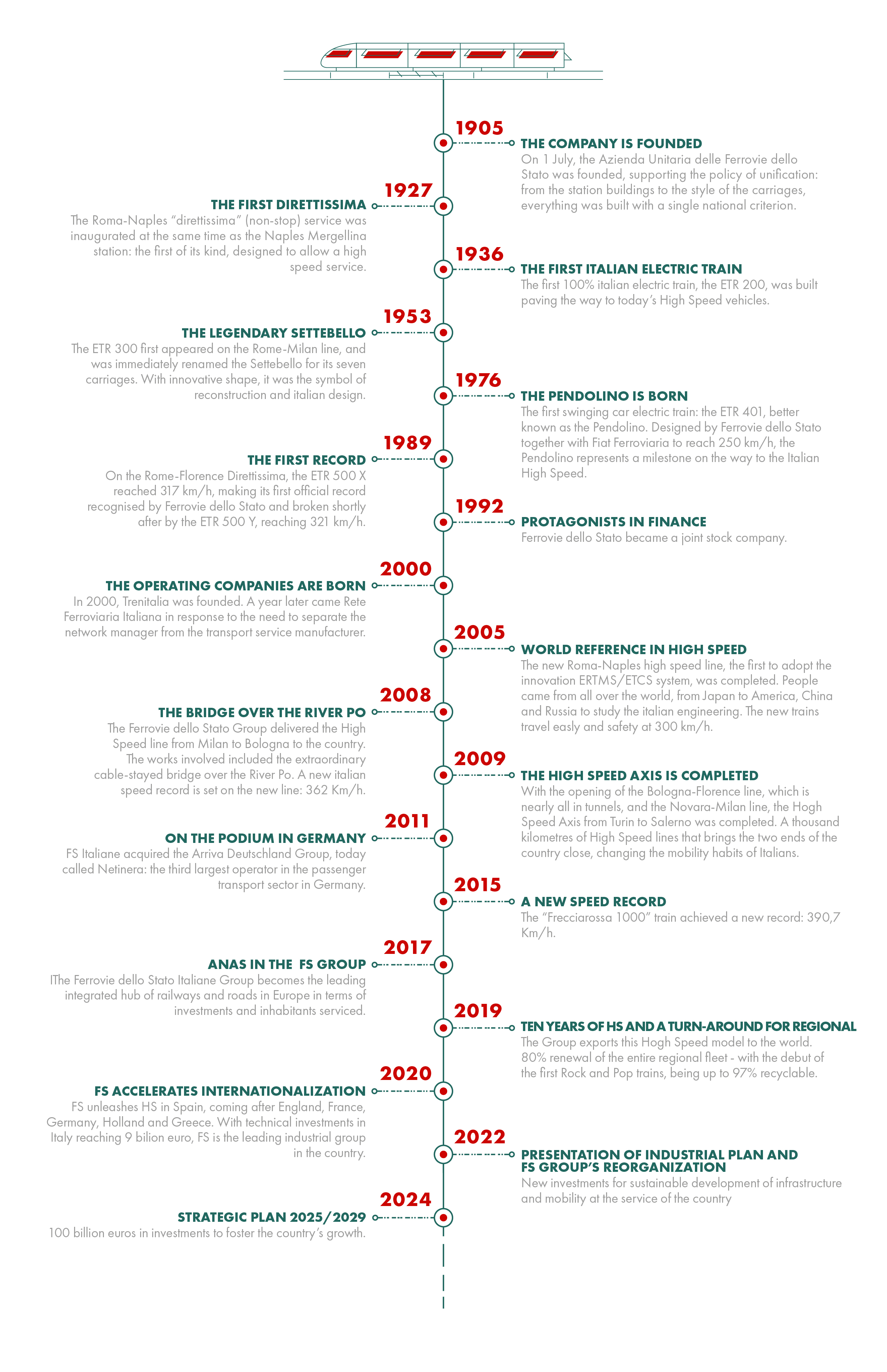 Graphics: FS Italiane's history timeline