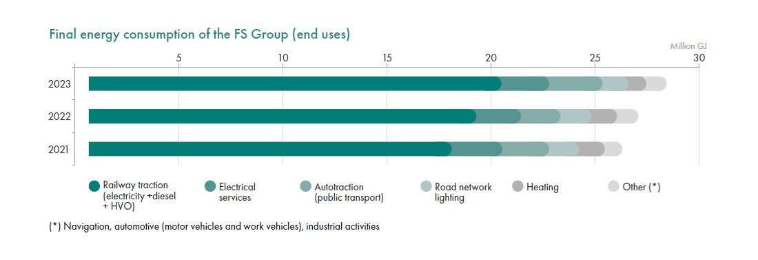 Final energy consumption