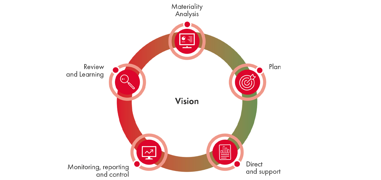 FS Group's sustainability governance model