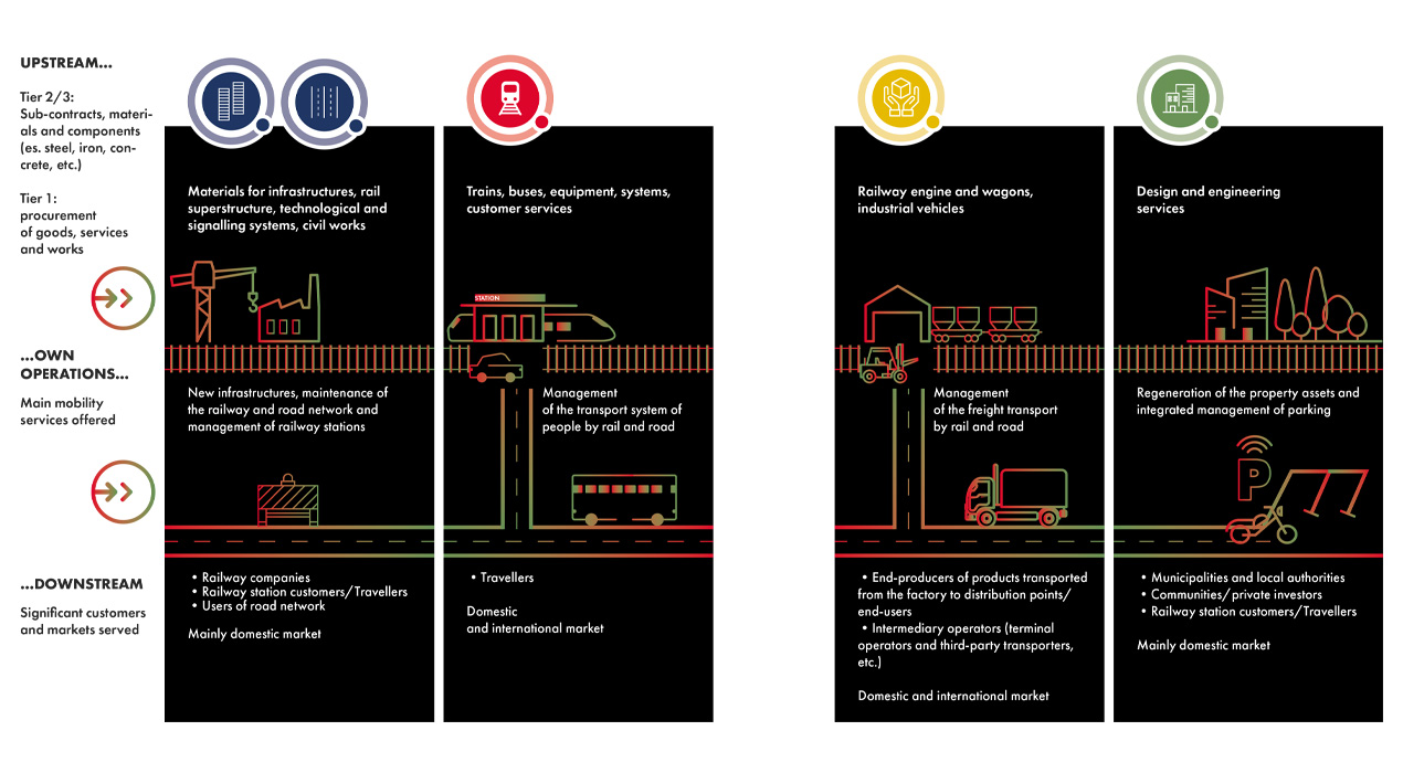 FS Group's value chain infographic