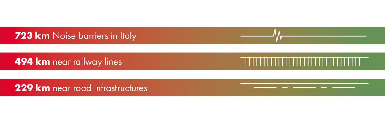 noise barriers in Italy graphic