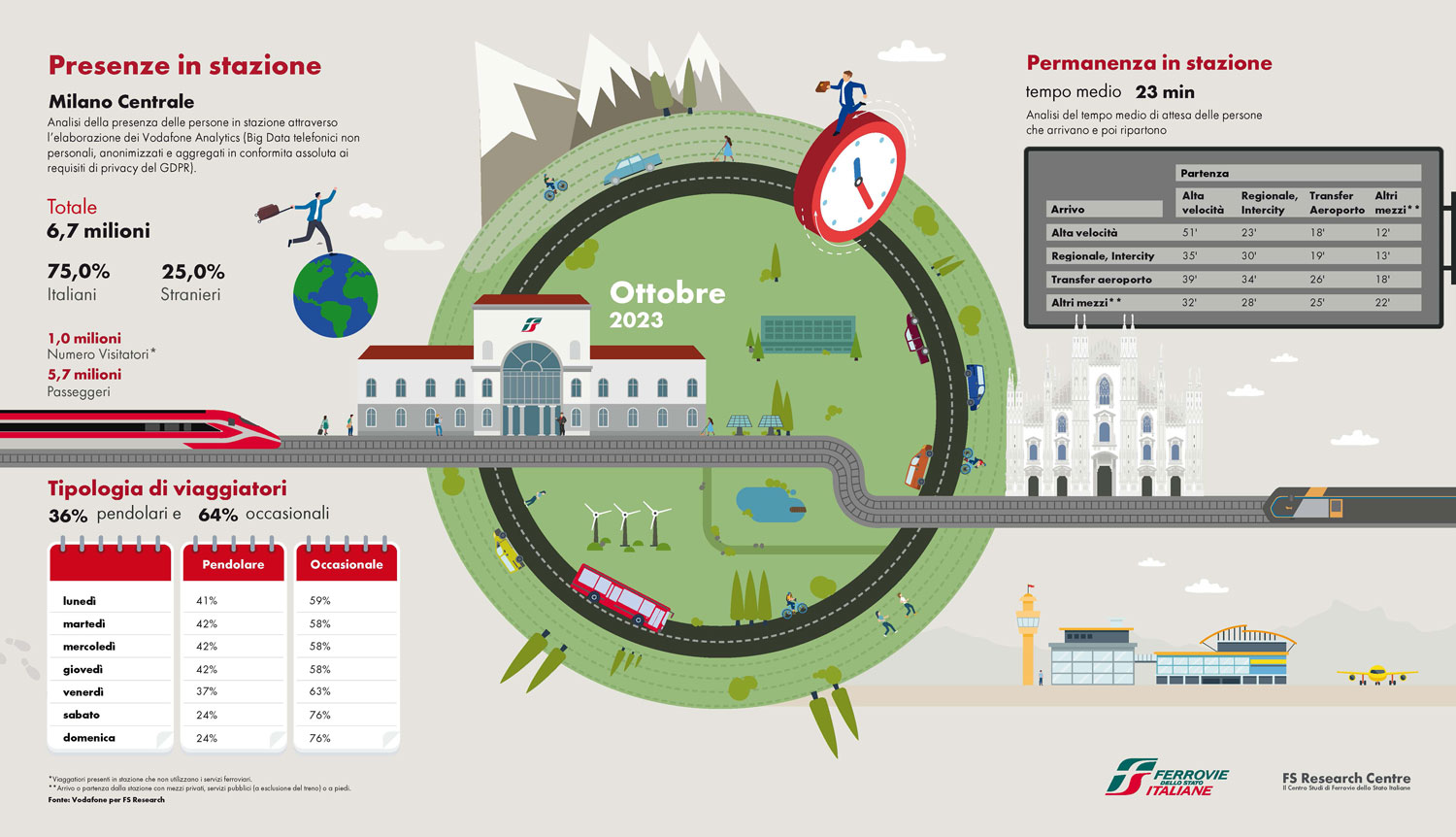 Infografica dati Milano Centrale
