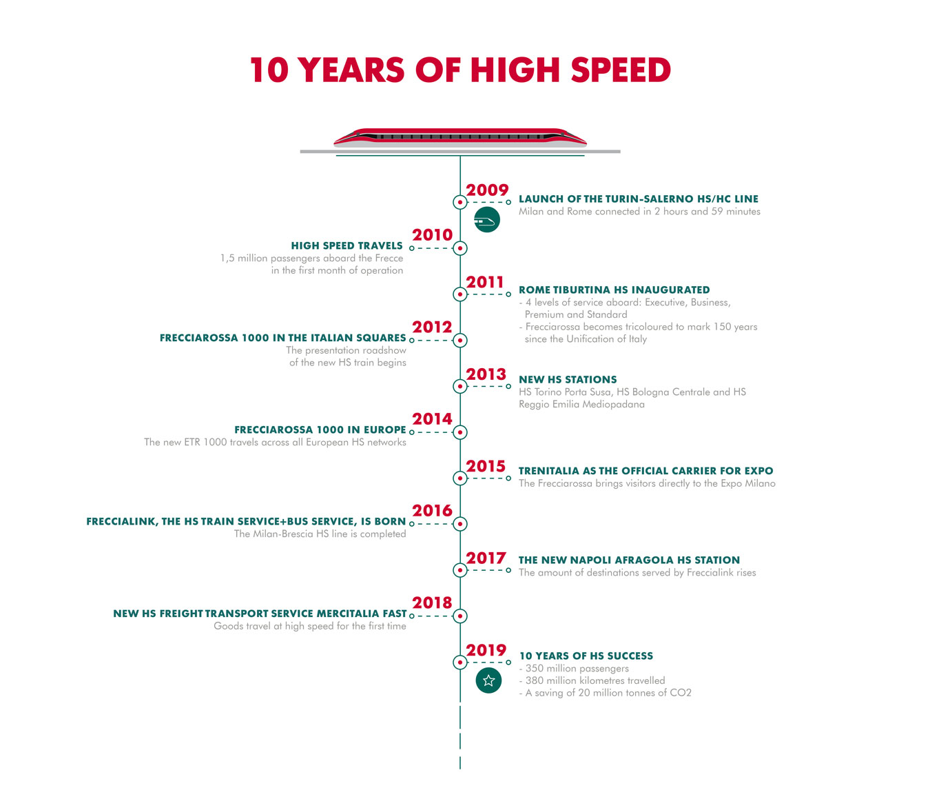 Timeline 10 years of High Speed