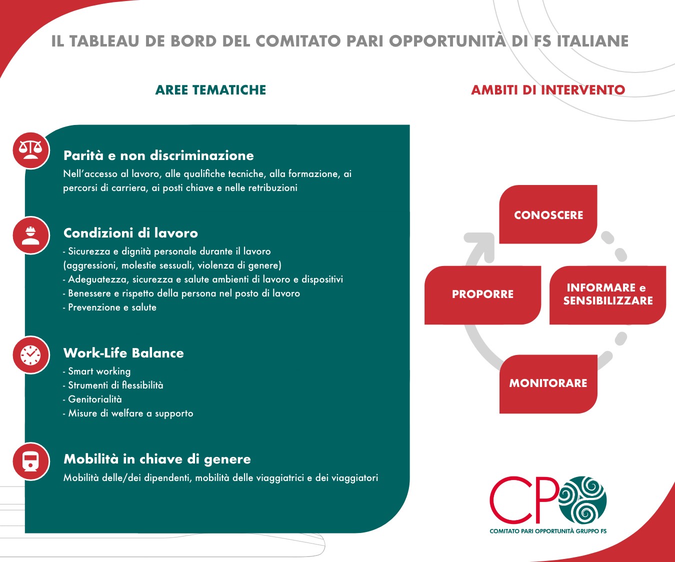 Grafica: Tableau de Bord del CPO di FS Italiane