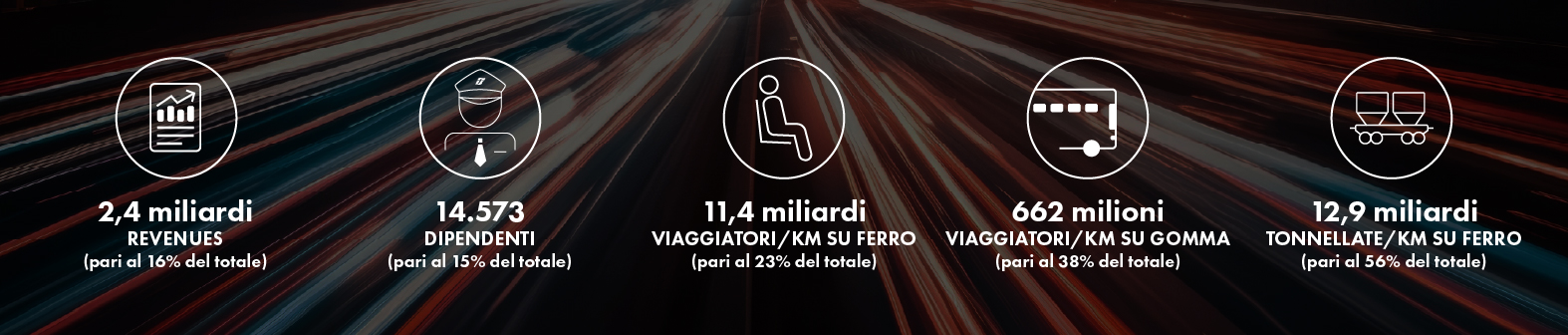 Infografica che riassume i risultati centrali del Gruppo FS nel mondo