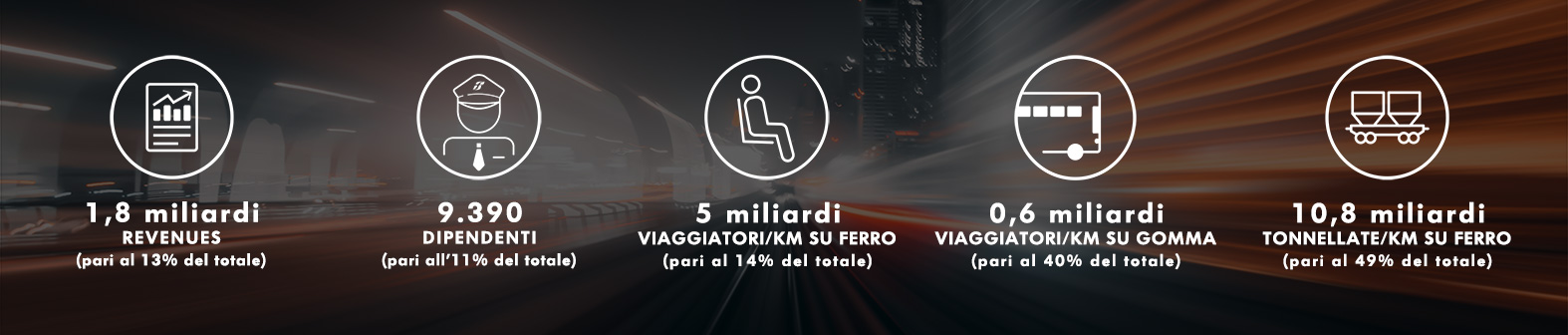 Infografica che riassume i risultati centrali del Gruppo FS nel mondo
