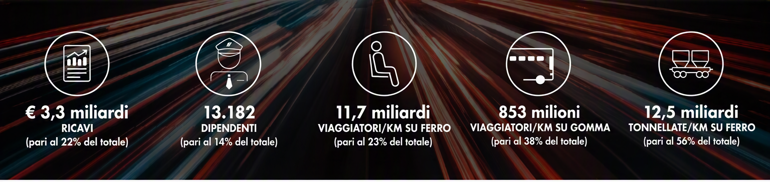 Infografica che riassume i risultati centrali del Gruppo FS nel mondo