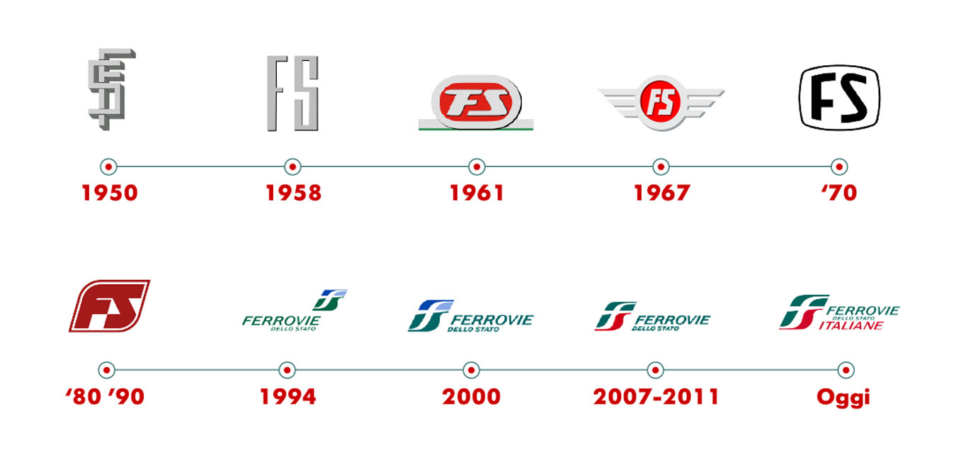 Grafica: Evoluzione del logo di FS Italiane