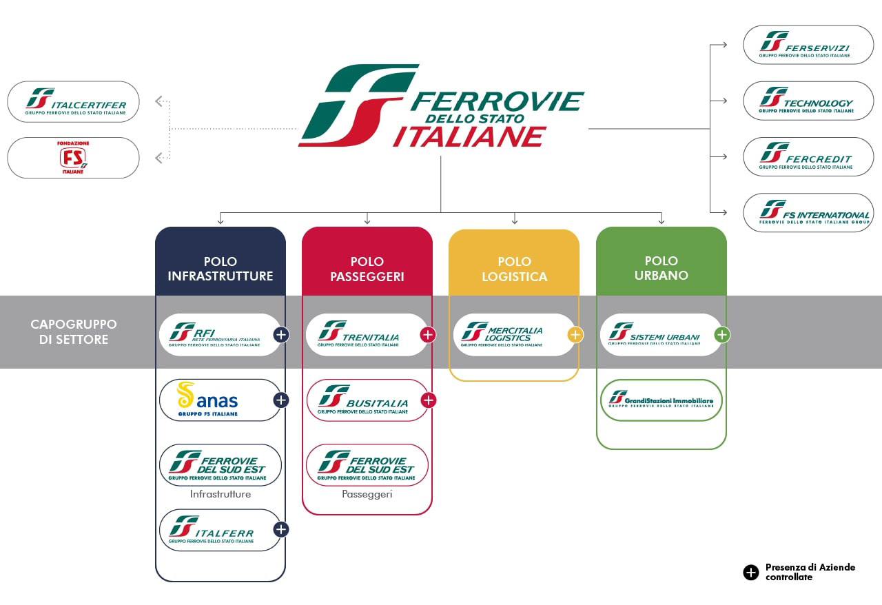 Grafica: Organigramma delle società del Gruppo FS Italiane