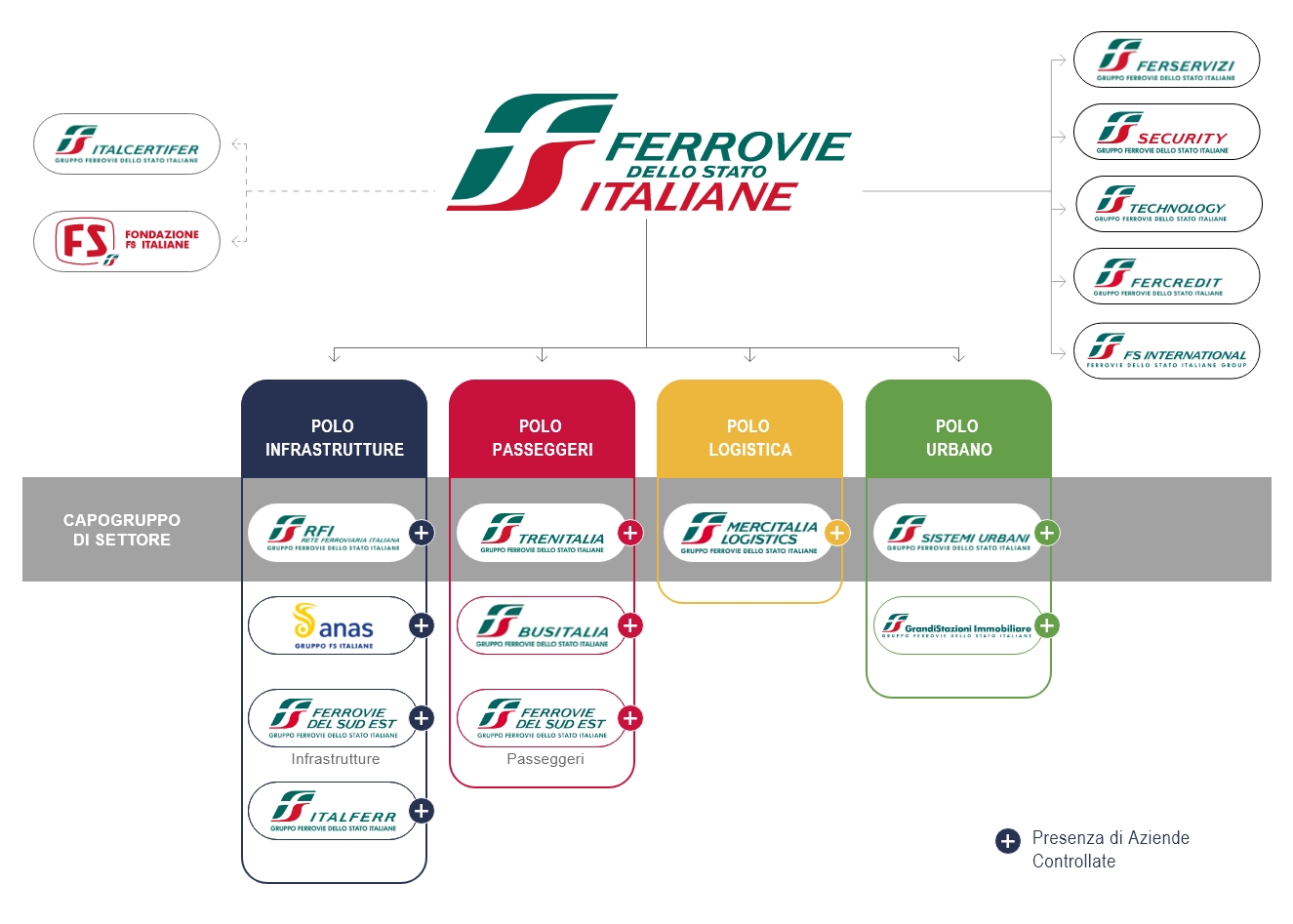 Grafica: Organigramma delle società del Gruppo FS Italiane