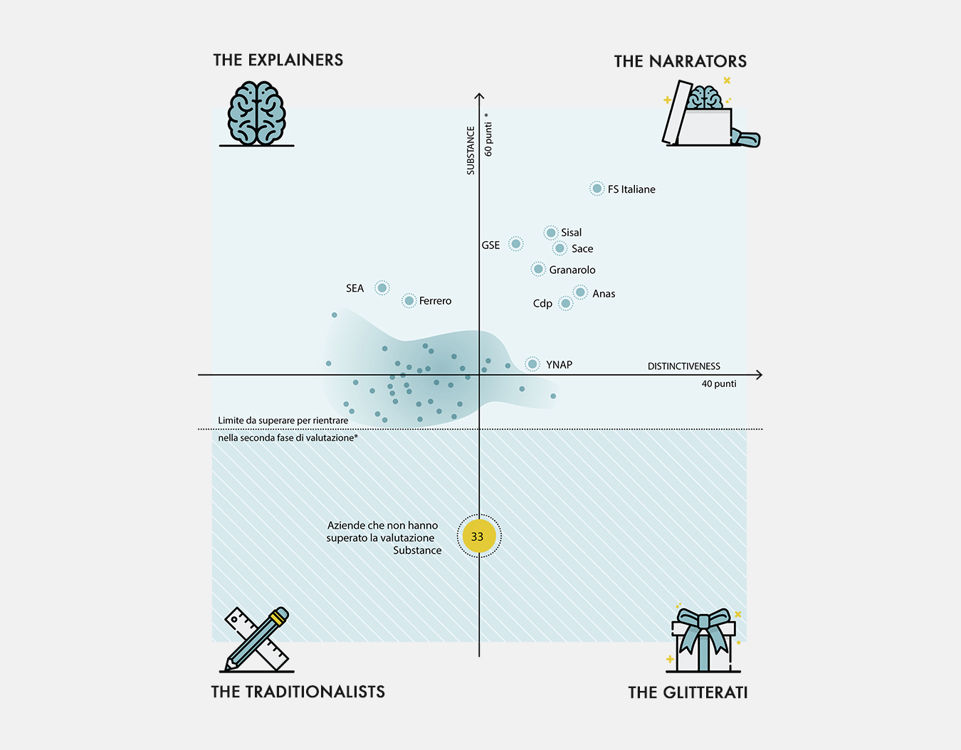 Grafica: I 4 tipi di comunicatori secondo la ricerca .trust