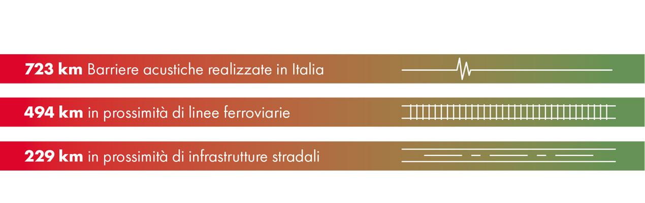 Grafica: barriere acustiche in Italia