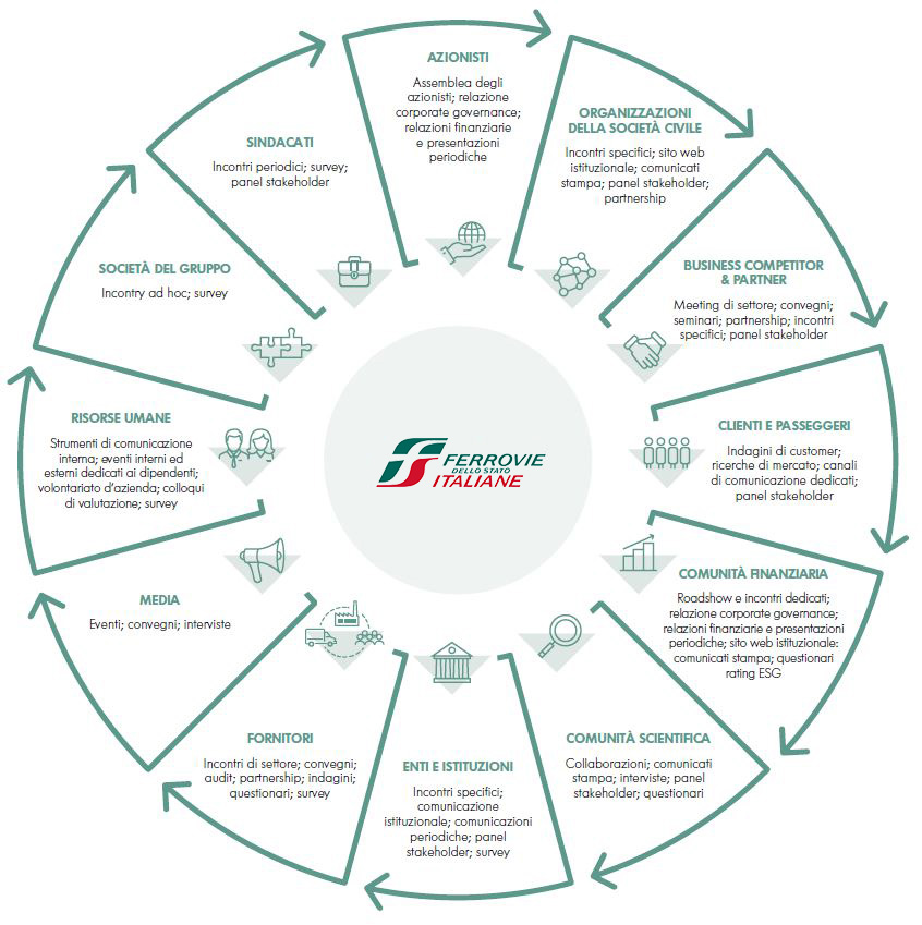 Dialogare con gli stakeholder