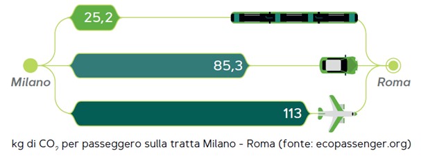 Grafica: Emissioni medie di CO2 per passeggero (kg)