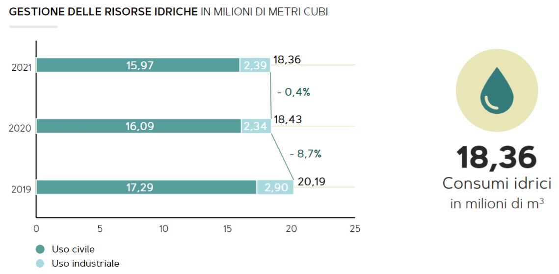 Grafica: Gestione risorse idriche 2020