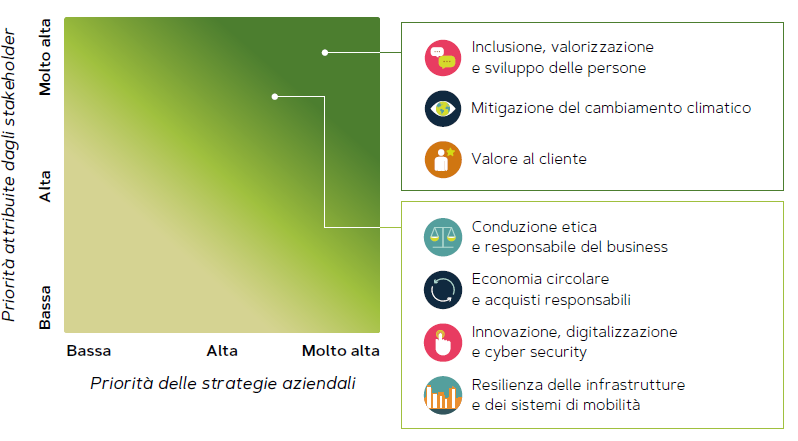 Grafica: Materialità 2020 - mappa dei temi