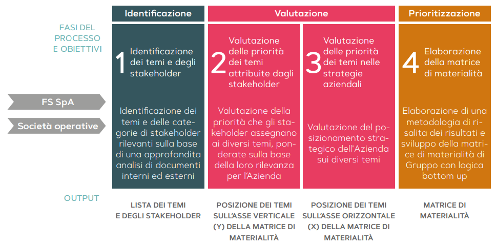 Grafica: Matrice di materialità 2020