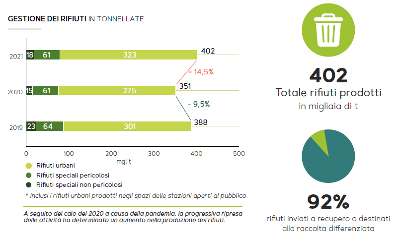 Grafica: Gestione dei rifiuti 2020