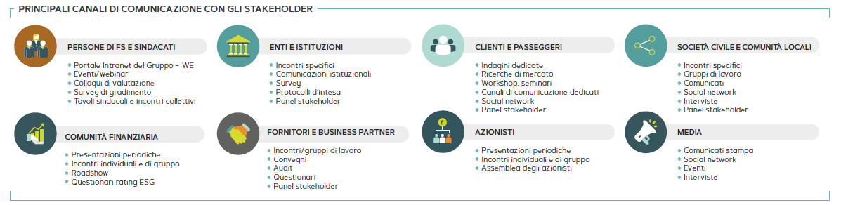 Grafica: Mappa - Coinvolgimento degli stakeholder