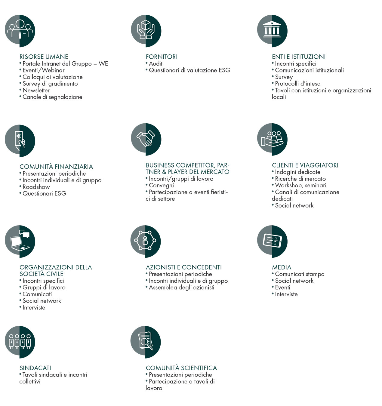 Grafica: Mappa - Principali categorie di stakeholder e modalità di coinvolgimento
