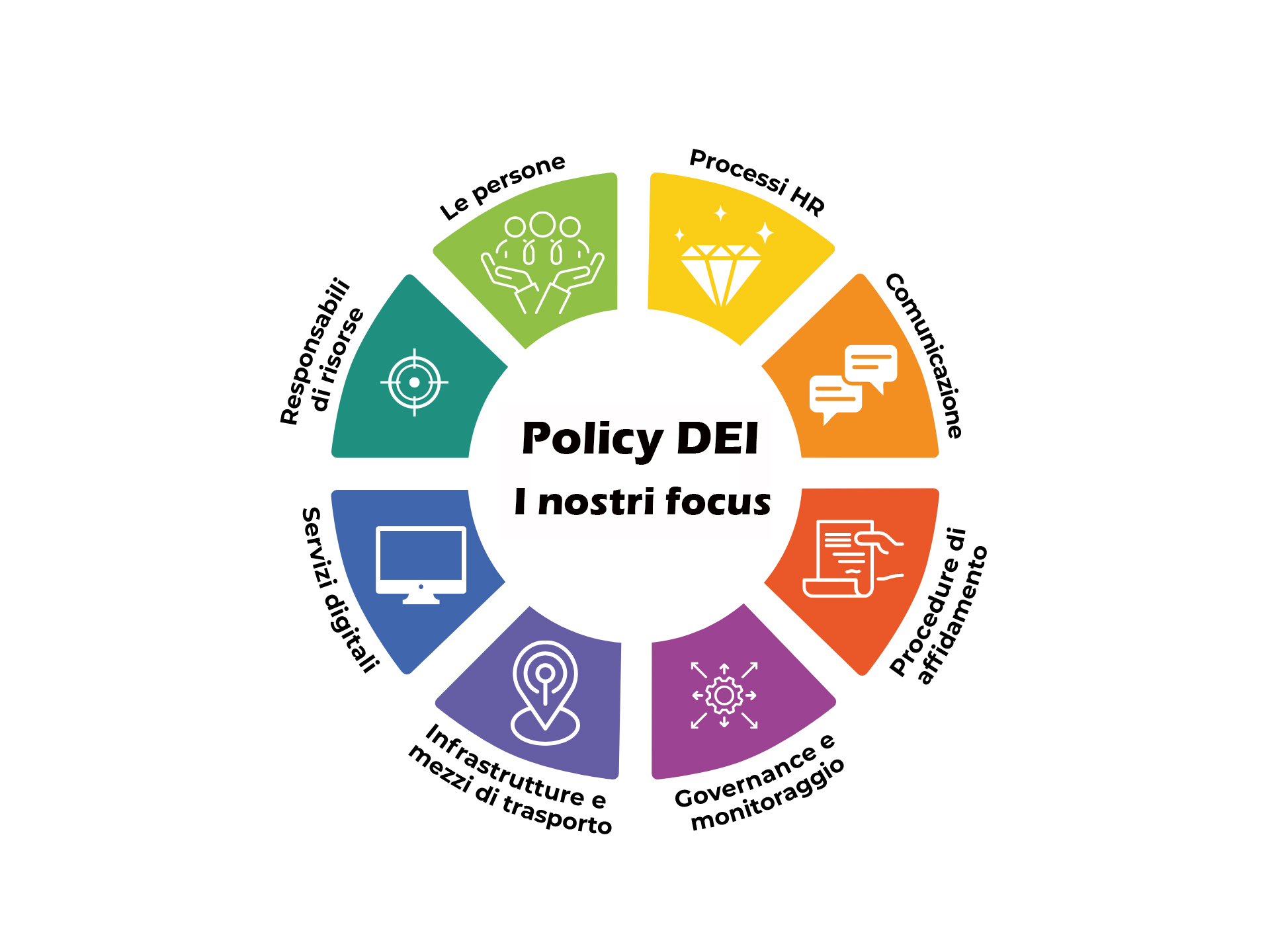infografica contenente punti salienti della policy diversity and inclusion gruppo fs