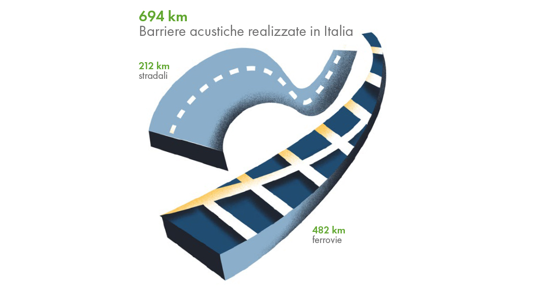 Infografica che riassume gli interventi del Gruppo FS per la riduzione del rumore