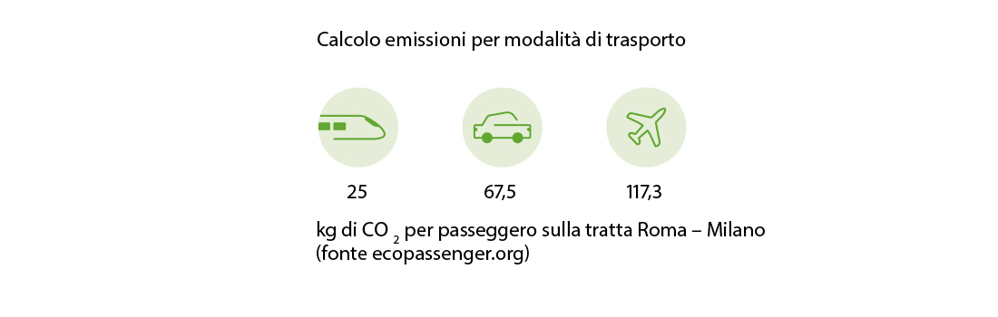 Grafica: Emissioni medie di CO2 per passeggero (kg)