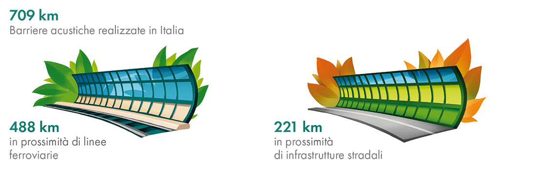 Grafica: barriere acustiche in Italia