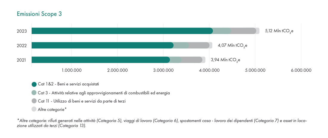 Grafica: emissioni scope 3
