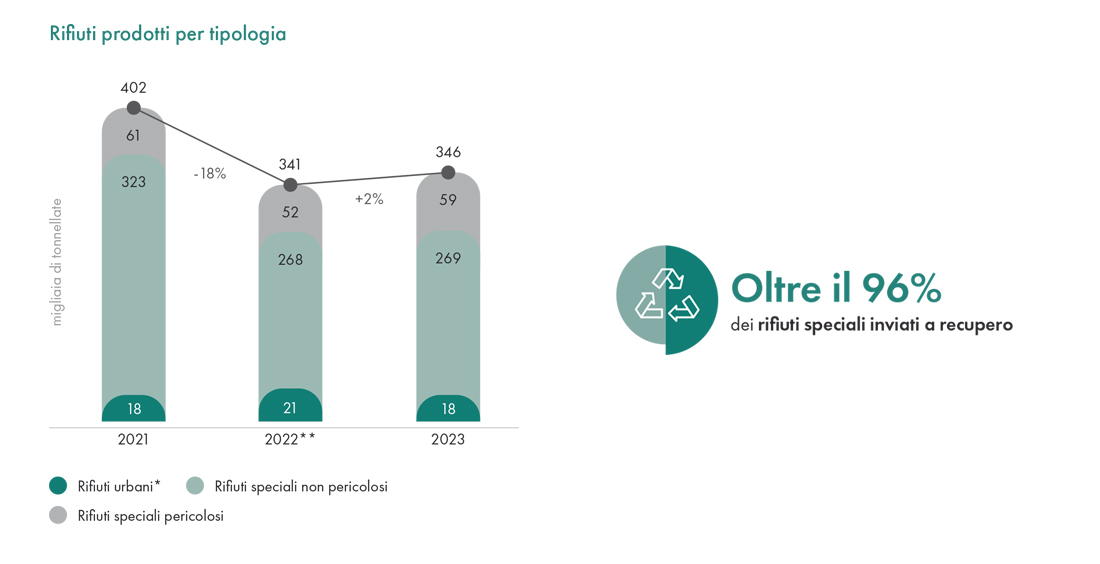 Grafica: Rifiuti prodotti per tipologia 2023