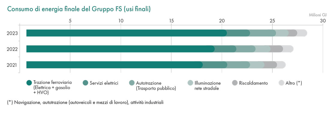 Grafica: Consumo di energia finale del Gruppo FS (usi finali)