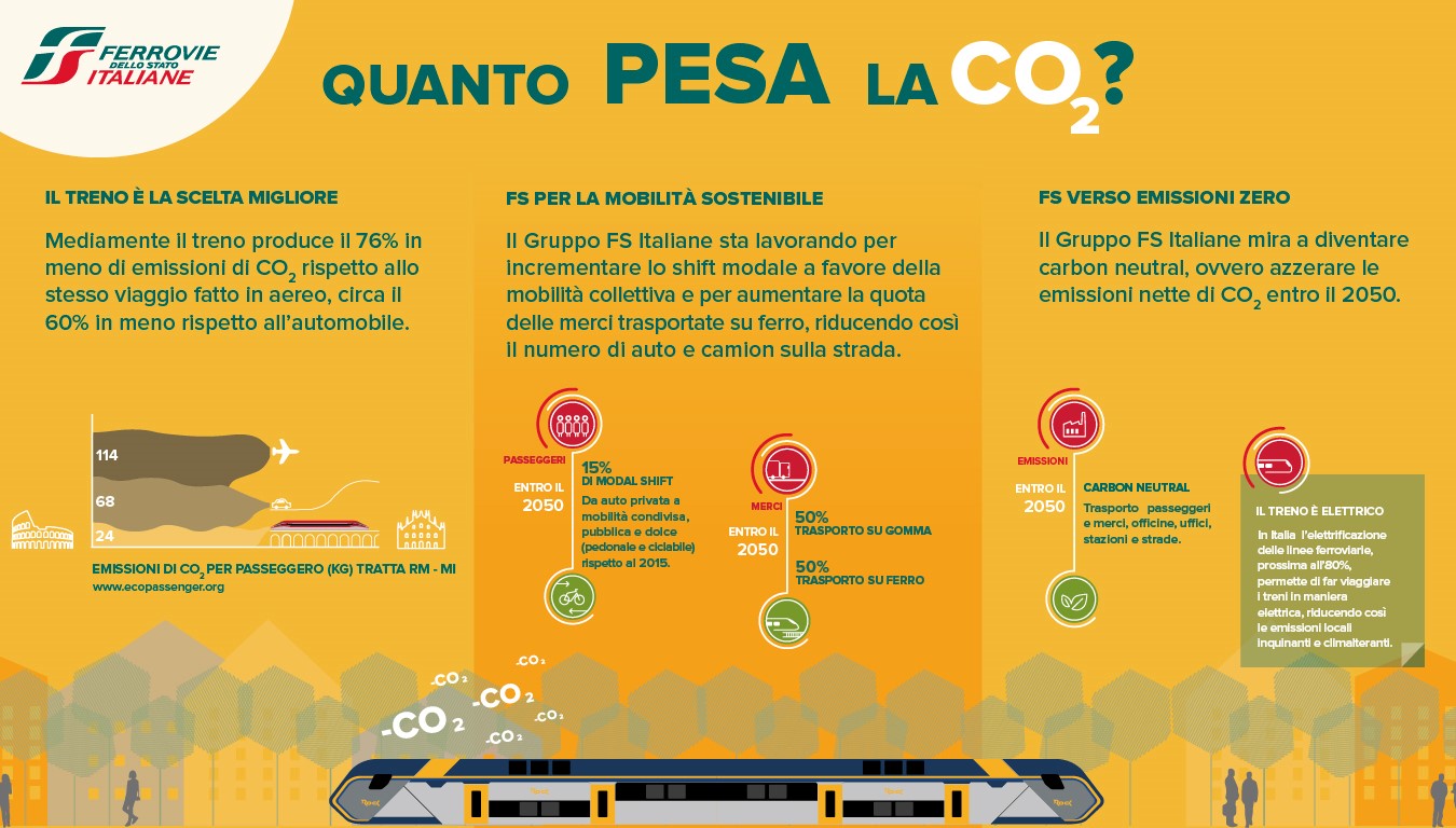 Grafica: Il treno è la scelta migliore