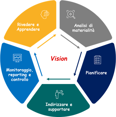 Infografica con il modello di Governance della Sostenibilità del Gruppo FS